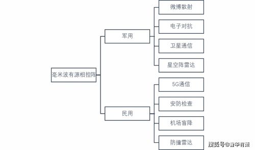 毫米波有源相控陣微系統行業技術水平及主要趨勢 附報告目錄
