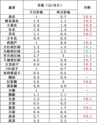 9月28日壽光菜價(jià)回落明顯，新鮮蔬菜零售市場(chǎng)迎來(lái)“親民”窗口期